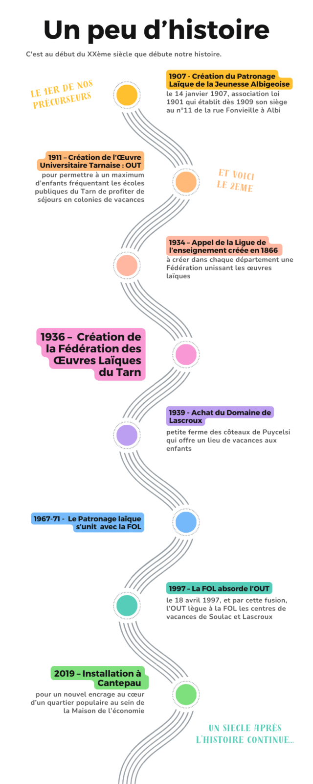 Histoire FOL 81 fédération des œuvres laïques du Tarn Ligue de l'enseignement